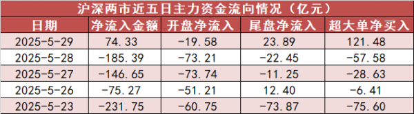 深金优配 【29日资金路线图】计算机板块净流入近192亿元居首 龙虎榜机构抢筹多股