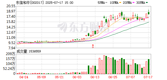 送钱宝 数字货币概念股回升 东信和平涨停