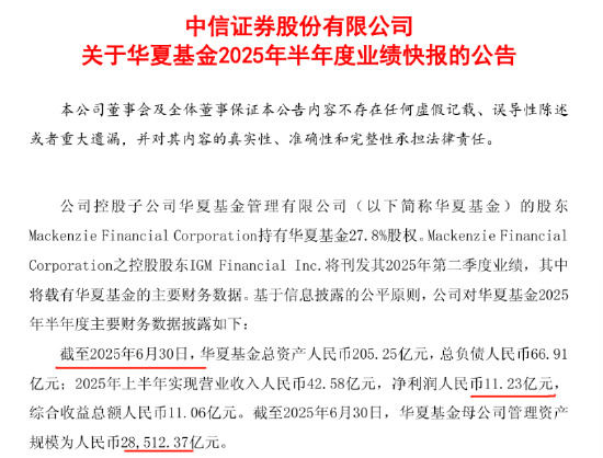 掌盘策略 华夏基金2025半年报：规模涨32%VS利润增5.7% 公募降费时代盈利模式重塑