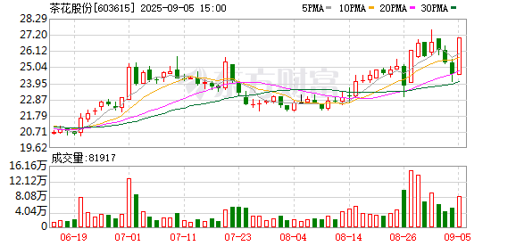 翼牛网 茶花股份：2025年上半年净利润同比减亏901.3万元
