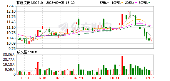 51我要配资 森远股份：2025年上半年盈利832.21万元 同比扭亏