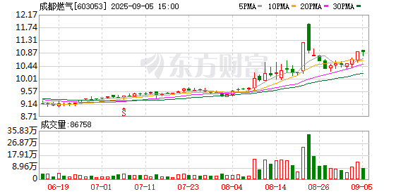 牛弘配资 成都燃气：2025年上半年净利润2.76亿元 同比增长0.91%