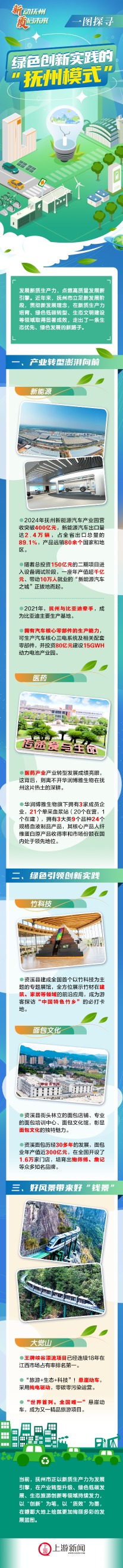 苏州恒泰配资 一图探寻绿色创新实践的“抚州模式”